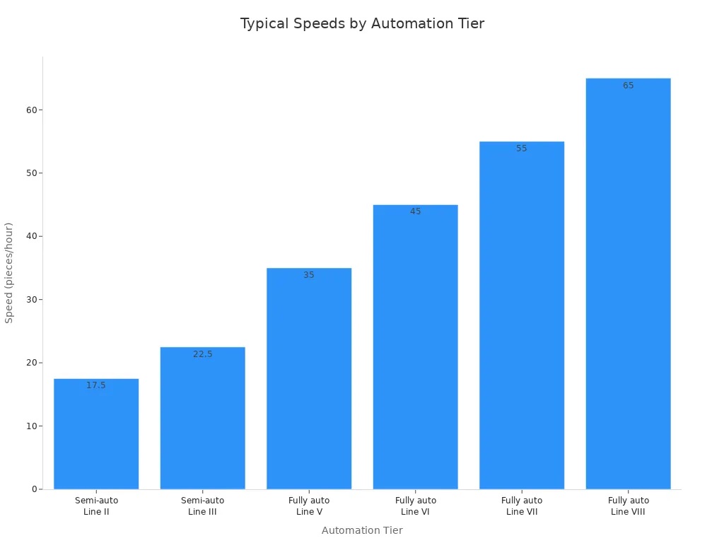 Typical Speeds by Automation Tier Typical Speeds by Automation Tier